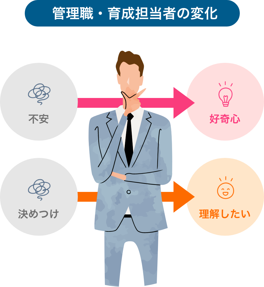 管理職・育成担当者の変化